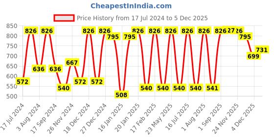 myntra.com Rubans Oxidised Silver Plated Faux Ruby Floral Necklace Set rubans Price History Graph from 17 Jul 2024 to 4 Dec 2025