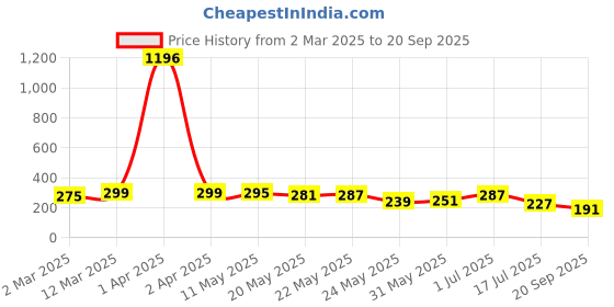 myntra.com Rubans Oxidised Silver-Plated Floral Kundan & Pearl Beaded Round Stud Earrings rubans Price History Graph from 2 Mar 2025 to 20 Sep 2025