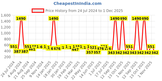 myntra.com Rubans Oxidised Silver-Plated Ghungroo-Studded Handcrafted Adjustable Finger Ring rubans Price History Graph from 24 Jul 2024 to 1 Dec 2025