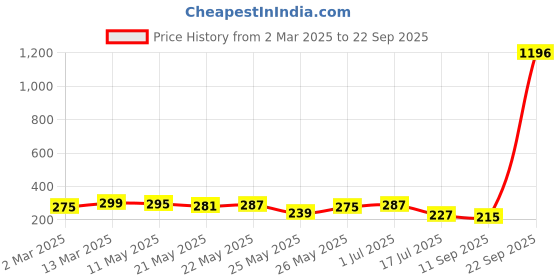 myntra.com Rubans Oxidised Silver-Plated Green Enamel & Blue Beaded Dome Earrings rubans Price History Graph from 2 Mar 2025 to 22 Sep 2025