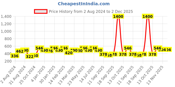 myntra.com Rubans Oxidised Silver-Plated Handcrafted Filligree & Ghungroo Drop Earrings rubans Price History Graph from 2 Aug 2024 to 2 Dec 2025
