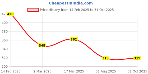 myntra.com Rubans Oxidised Silver-Plated Handcrafted Finger Ring rubans Price History Graph from 14 Feb 2025 to 31 Oct 2025