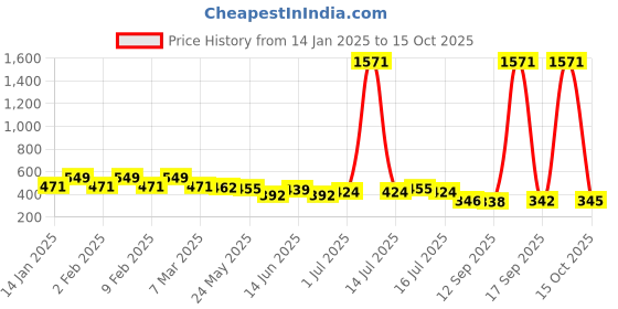 myntra.com Rubans Oxidised Silver-Plated Multi-Layered Chain Bracelet with Golden & Silver Bells rubans Price History Graph from 14 Jan 2025 to 15 Oct 2025