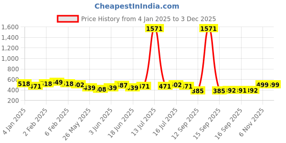 myntra.com Rubans Oxidised Silver-Plated Multi-Layered Chain Bracelet with Silver Bells rubans Price History Graph from 4 Jan 2025 to 2 Dec 2025