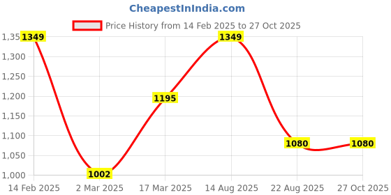 myntra.com Rubans Oxidised Silver-Plated Multicolour Enamel Crescent Motif & Silver Beads Necklace rubans Price History Graph from 14 Feb 2025 to 26 Oct 2025