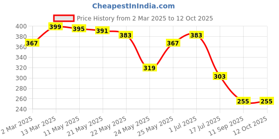 myntra.com Rubans Oxidised Silver-Plated Peacock Design Drop Earrings with Blue & Red Stones rubans Price History Graph from 2 Mar 2025 to 12 Oct 2025