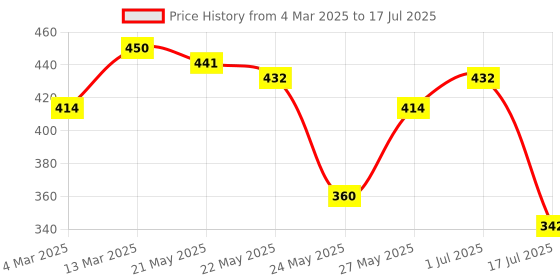 myntra.com Rubans Oxidised Silver-Plated Peacock Motif Pink Stone & Pearl Beaded Earrings rubans Price History Graph from 4 Mar 2025 to 17 Jul 2025