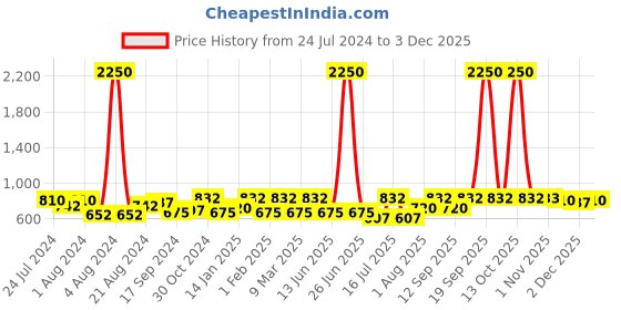 myntra.com Rubans Oxidised Silver Plated Pink Stone Studded  Handcrafted Jewellery Set rubans Price History Graph from 24 Jul 2024 to 3 Dec 2025