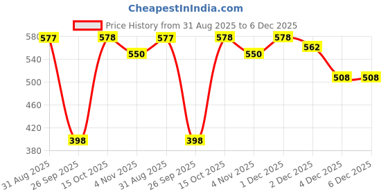 myntra.com Rubans Oxidised Silver-Plated Purple Stone & Blue-White Beaded Statement DropEarrings rubans Price History Graph from 31 Aug 2025 to 6 Dec 2025