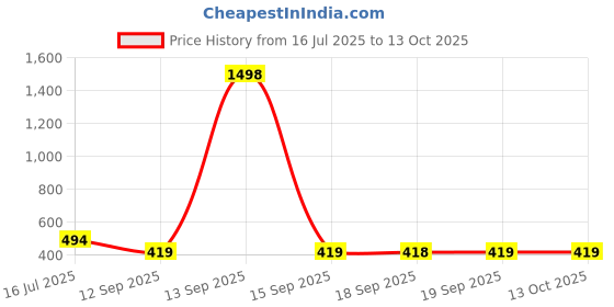 myntra.com Rubans Oxidised Silver-Plated Shell Design Statement Choker Necklace rubans Price History Graph from 16 Jul 2025 to 12 Oct 2025