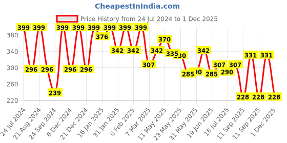 myntra.com Rubans Oxidised Silver-Toned & Blue Enamelled Beaded Stone-Studded Dome Shaped Jhumkas rubans Price History Graph from 24 Jul 2024 to 1 Dec 2025