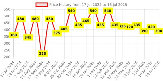 myntra.com Rubans Oxidised Silver-Toned & Red Handcrafted Crescent Shaped Chandbalis rubans Price History Graph from 17 Jul 2024 to 16 Jul 2025