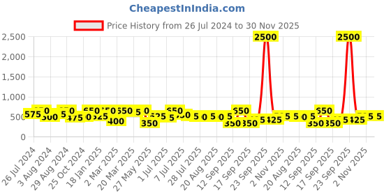 myntra.com Rubans Oxidised Silver-Toned Textured Necklace rubans Price History Graph from 26 Jul 2024 to 30 Nov 2025