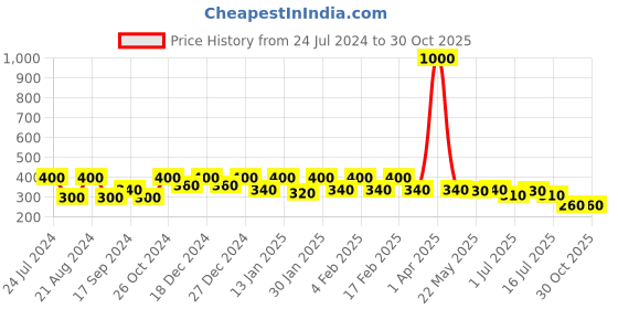 myntra.com Rubans Oxidised Zircon-Studded Oval Studs Earrings rubans Price History Graph from 24 Jul 2024 to 30 Oct 2025