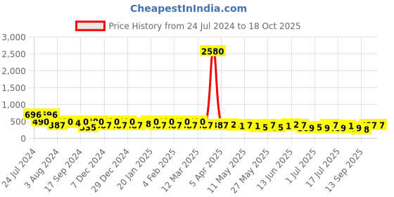 myntra.com Rubans Oxidized Pearls Detail Statement Pendant With Chain rubans Price History Graph from 24 Jul 2024 to 17 Oct 2025