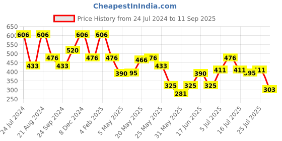 myntra.com Rubans Oxidized Rhodium-Plated Ghungroo Beaded Jewellery Set rubans Price History Graph from 24 Jul 2024 to 11 Sep 2025