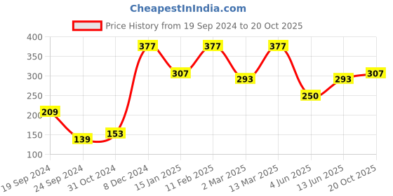 myntra.com Rubans Oxidized Silver-Plated Enameled Handcrafted Adjustable Finger Ring rubans Price History Graph from 19 Sep 2024 to 20 Oct 2025