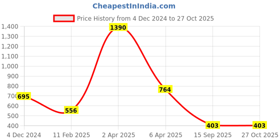 myntra.com Rubans Oxidized Silver-Plated Handcrafted Adjustable Finger Ring rubans Price History Graph from 4 Dec 2024 to 27 Oct 2025