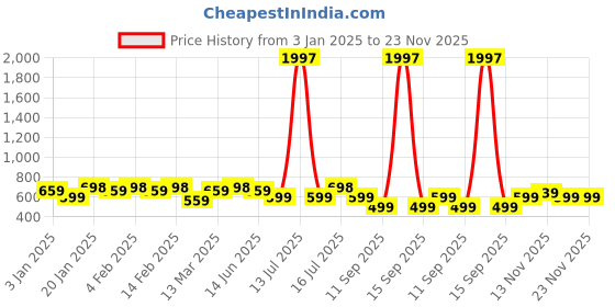 myntra.com Rubans Oxidized Silver-Plated Multicolor Enamel & Beaded Dangling Silver Bead Necklace Set rubans Price History Graph from 3 Jan 2025 to 23 Nov 2025