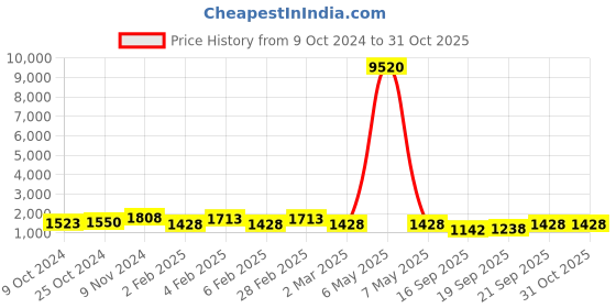 myntra.com Rubans Oxidized Silver Plated Ruby and Green Beaded Choker Necklace Set rubans Price History Graph from 9 Oct 2024 to 30 Oct 2025