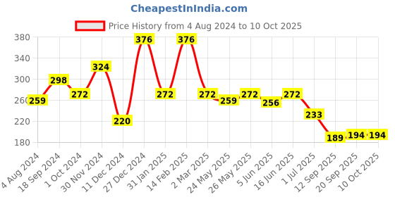 myntra.com Rubans Oxidized Silver-Plated Stone-Studded & Enamelled Handcrafted Adjustable Finger Ring rubans Price History Graph from 4 Aug 2024 to 9 Oct 2025