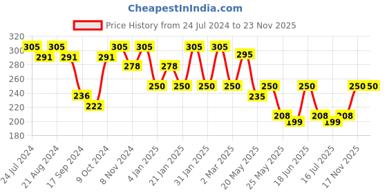 myntra.com Rubans Oxidized Silver-Toned Handcrafted Studs Earrings rubans Price History Graph from 24 Jul 2024 to 23 Nov 2025