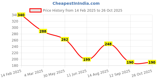 myntra.com Rubans Oxidized Silver-Toned Red Stone-Studded Adjustable Finger Ring rubans Price History Graph from 14 Feb 2025 to 26 Oct 2025