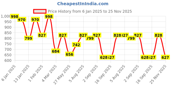 myntra.com Rubans PAck Of 2 Rhodium Plated CZ Studded Bangle rubans Price History Graph from 6 Jan 2025 to 25 Nov 2025