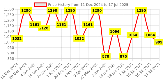myntra.com Rubans Pack Of 4 22K Gold-Plated Artificial Stones Studded Bangles rubans Price History Graph from 11 Dec 2024 to 1 Jul 2025