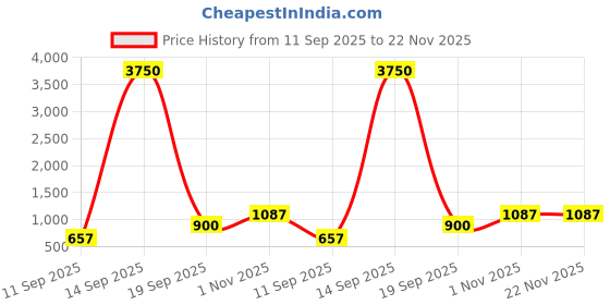 myntra.com Rubans Peach Pink Silk Potli Bag with Pearl Handle & Gold Embroidered Elephant Motif rubans Price History Graph from 11 Sep 2025 to 22 Nov 2025