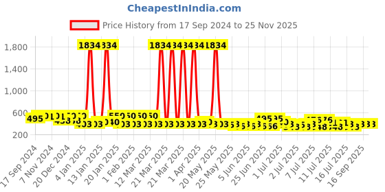 myntra.com Rubans Peacock Shaped Drop Earrings rubans Price History Graph from 17 Sep 2024 to 25 Nov 2025