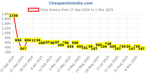 myntra.com Rubans Peacock Shaped Drop Earrings rubans Price History Graph from 17 Sep 2024 to 1 Dec 2025
