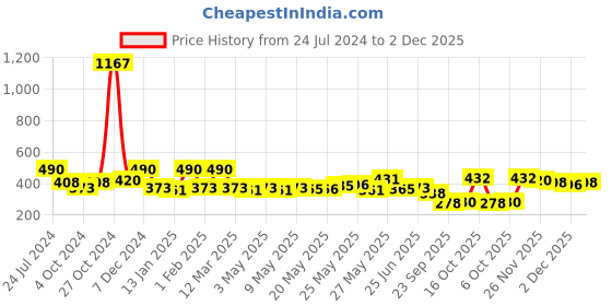 myntra.com Rubans Peacock Shaped Jhumkas rubans Price History Graph from 24 Jul 2024 to 2 Dec 2025