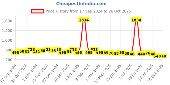 myntra.com Rubans Peacock Shaped Studs Earrings rubans Price History Graph from 17 Sep 2024 to 26 Oct 2025