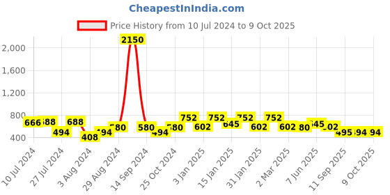 myntra.com Rubans Pink Gold-Plated Stone-Studded & Beaded Crescent Shaped Meenakari Chandbalis rubans Price History Graph from 10 Jul 2024 to 9 Oct 2025