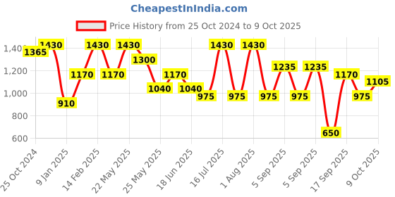 myntra.com Rubans Premium 22KT Gold Plated Crystal CZ & AD Studded Traditional Bangles  Set of 2 rubans Price History Graph from 25 Oct 2024 to 9 Oct 2025