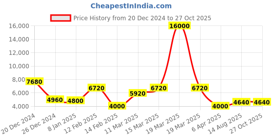 myntra.com Rubans Premium Rhodium Plated AAA Cubic Zirconia & Emerald Studded Necklace Set rubans Price History Graph from 20 Dec 2024 to 27 Oct 2025