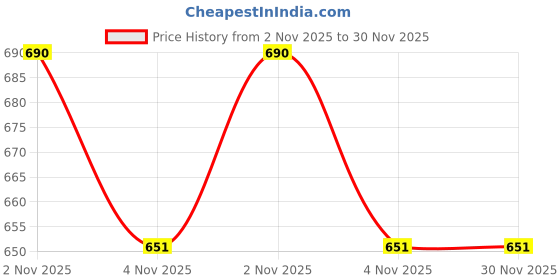 myntra.com Rubans Rhodium Plated AD & Cubic Zirconia Oval Halo & Baguette Statement Adjustable Ring rubans Price History Graph from 2 Nov 2025 to 29 Nov 2025