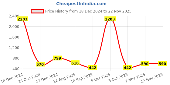 myntra.com Rubans Rhodium Plated AD & Cubic Zirconia Studded Bow Design Statement Necklace rubans Price History Graph from 18 Dec 2024 to 21 Nov 2025
