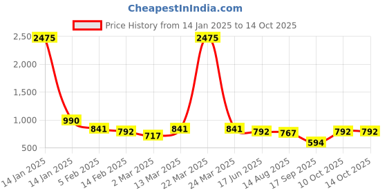 myntra.com Rubans Rhodium Plated AD & Cubic Zirconia Studded Cross Link Tennis Necklace rubans Price History Graph from 14 Jan 2025 to 14 Oct 2025