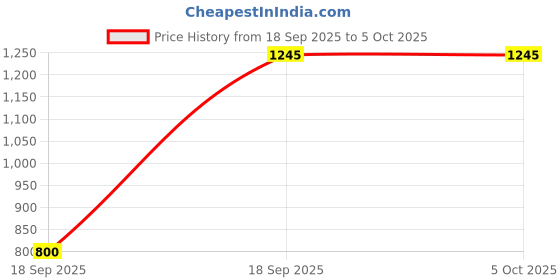 myntra.com Rubans Rhodium-Plated AD & Cubic Zirconia Studded Necklace and Earrings Set rubans Price History Graph from 18 Sep 2025 to 4 Oct 2025