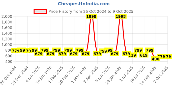 myntra.com Rubans Rhodium Plated AD & CZ Studded Rectangle Pendant With Chain rubans Price History Graph from 25 Oct 2024 to 9 Oct 2025