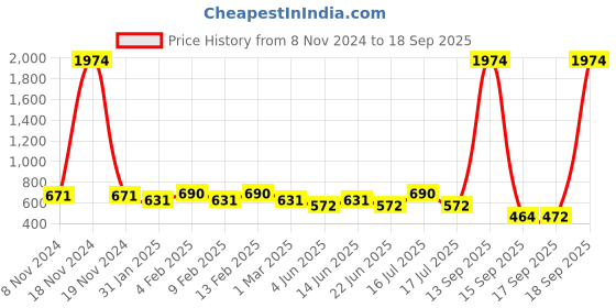 myntra.com Rubans Rhodium Plated Adjustable Finger Ring rubans Price History Graph from 8 Nov 2024 to 18 Sep 2025