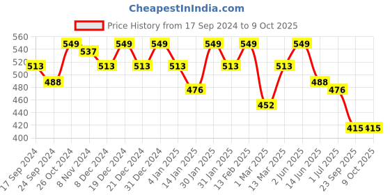 myntra.com Rubans Rhodium Plated Adjustable Ring rubans Price History Graph from 17 Sep 2024 to 9 Oct 2025