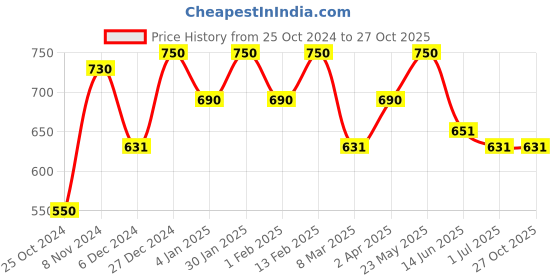 myntra.com Rubans Rhodium Plated Adjustable Ring rubans Price History Graph from 25 Oct 2024 to 27 Oct 2025