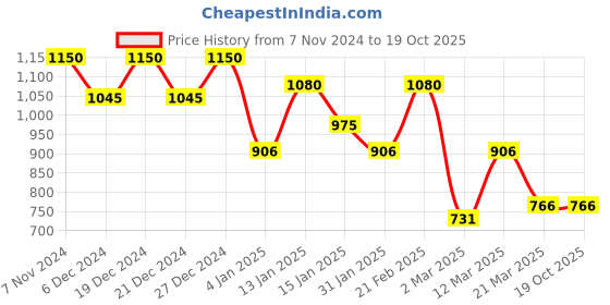 myntra.com Rubans Rhodium-Plated American Diamond & Cubic Zirconia Studded Drop Earrings rubans Price History Graph from 7 Nov 2024 to 18 Oct 2025