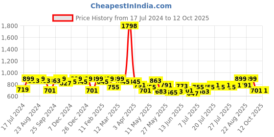 myntra.com Rubans Rhodium-Plated & CZ-Studded Adjustable Finger Ring rubans Price History Graph from 17 Jul 2024 to 11 Oct 2025