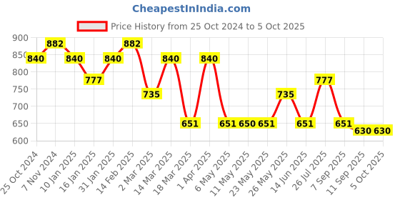 myntra.com Rubans Rhodium-Plated & CZ-Studded Adjustable Statement Finger Ring rubans Price History Graph from 25 Oct 2024 to 4 Oct 2025