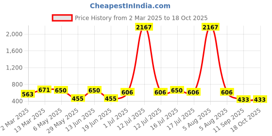 myntra.com Rubans Rhodium-Plated Artificial Stones Studded Maang Tikka rubans Price History Graph from 2 Mar 2025 to 18 Oct 2025