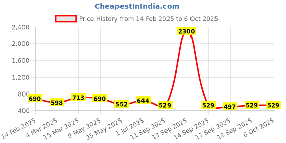 myntra.com Rubans Rhodium-Plated Artificial Stones Studded Maang Tikka rubans Price History Graph from 14 Feb 2025 to 5 Oct 2025